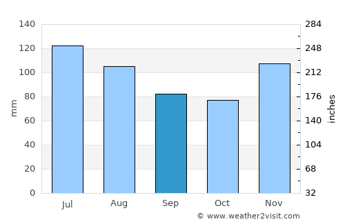 Pineville average rain in September