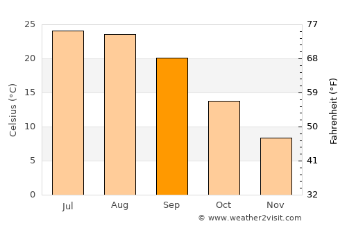 Pineville average temperature in September