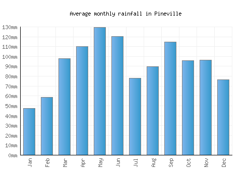Pineville monthly rainfall chart (mm)