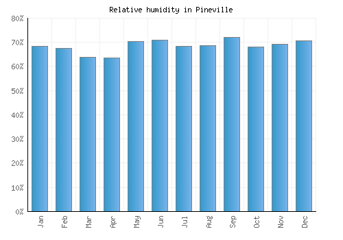 Pineville relative humidity averages