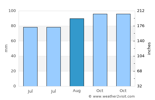 Pineville average rain in August