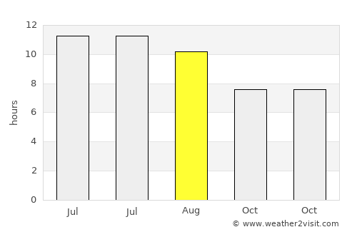Pineville average rain in August