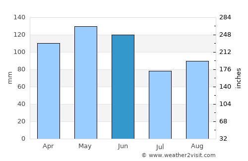 Pineville average rain in June