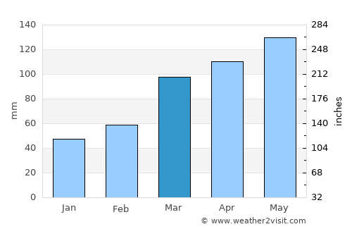 Pineville average rain in March