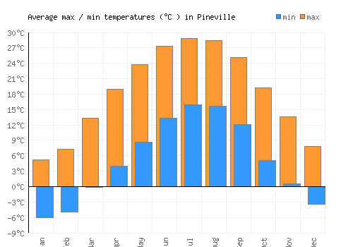 Pineville average minimum / maximum temperatures (Celsius)
