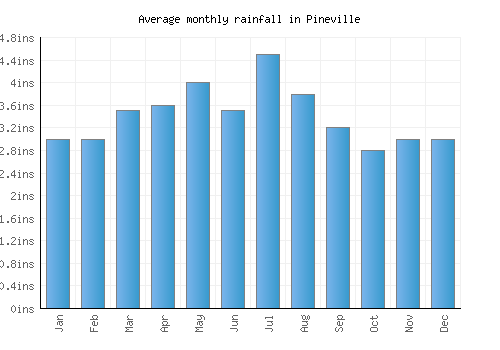 Pineville monthly rainfall chart (inches)
