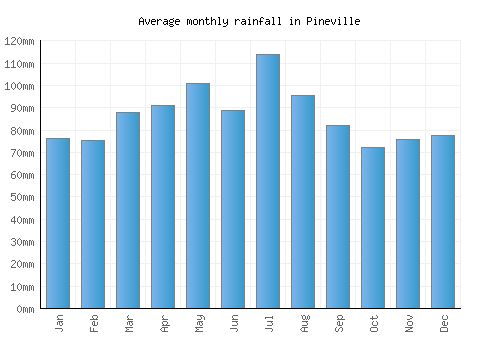 Pineville monthly rainfall chart (mm)