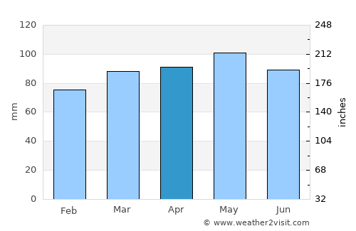 Pineville average rain in April