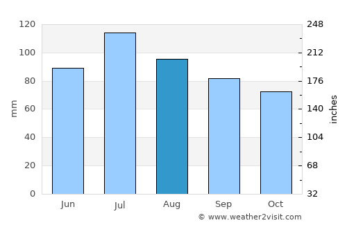 Pineville average rain in August