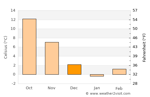 Pineville average temperature in December