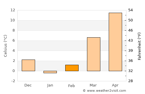 Pineville average temperature in February