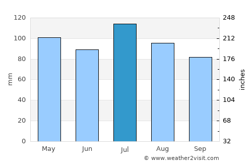 Pineville average rain in July