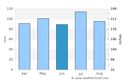 Pineville average rain in June