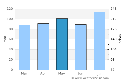 Pineville average rain in May