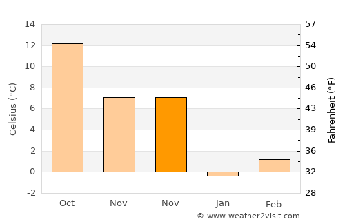 Pineville average temperature in November