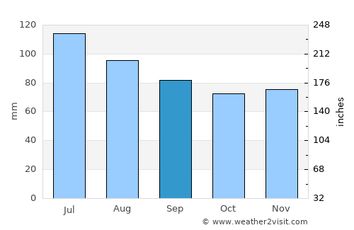 Pineville average rain in September