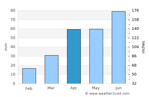Pingdingshan average rain in April
