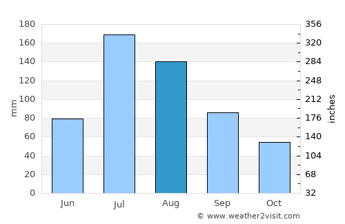 Pingdingshan average rain in August