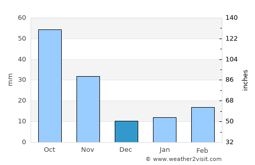 Pingdingshan average rain in December