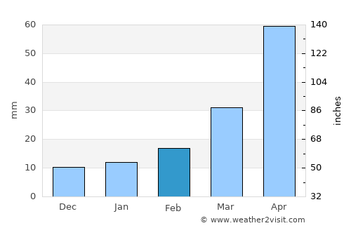 Pingdingshan average rain in February