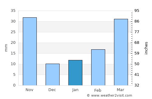 Pingdingshan average rain in January