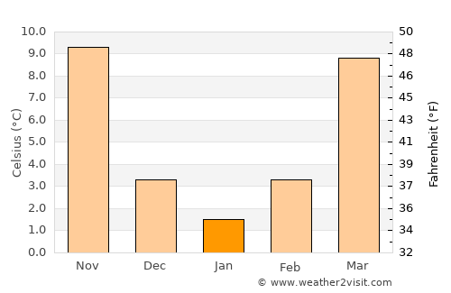 Pingdingshan average temperature in January