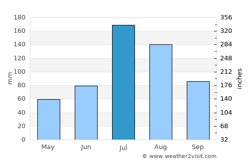 Pingdingshan average rain in July