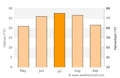 Pingdingshan average temperature in July