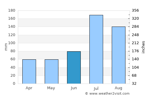 Pingdingshan average rain in June