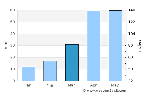 Pingdingshan average rain in March