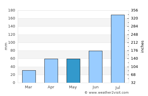 Pingdingshan average rain in May