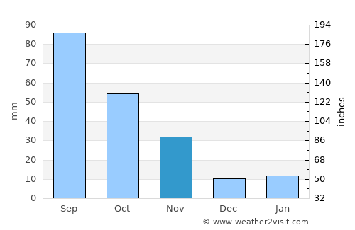 Pingdingshan average rain in November