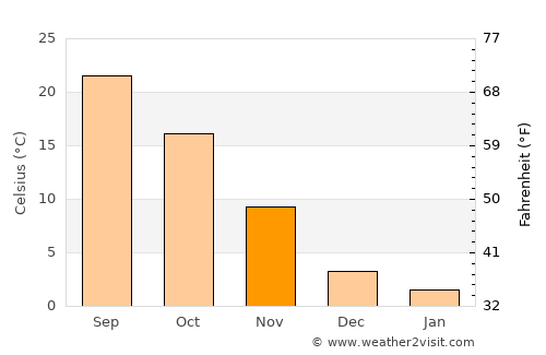 Pingdingshan average temperature in November