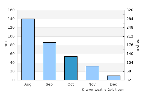 Pingdingshan average rain in October