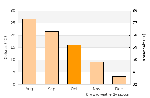Pingdingshan average temperature in October