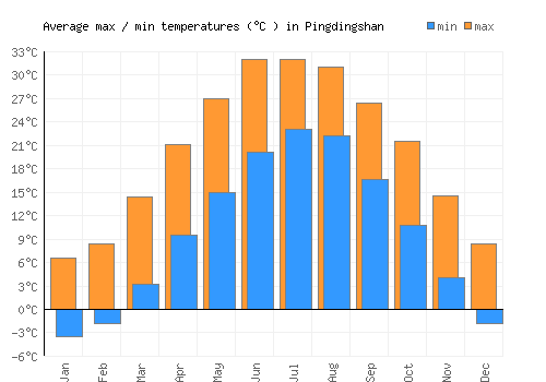 Pingdingshan average minimum / maximum temperatures (Celsius)