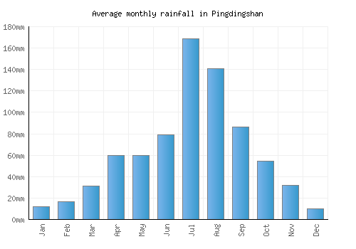 Pingdingshan monthly rainfall chart (mm)
