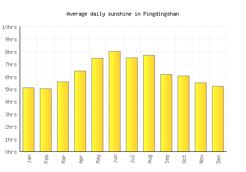 Pingdingshan average daily sunshine chart