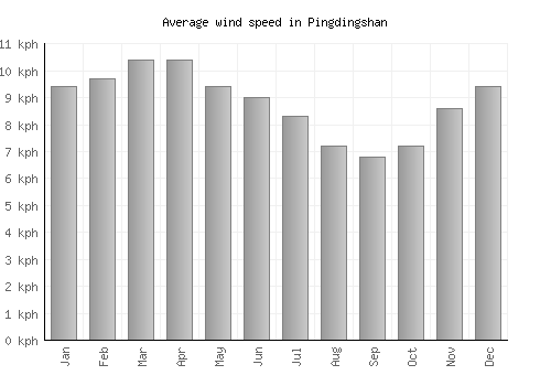 Pingdingshan average winspeed by month (km/h)