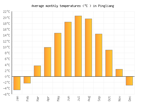 Pingliang average temperature chart (Celsius)