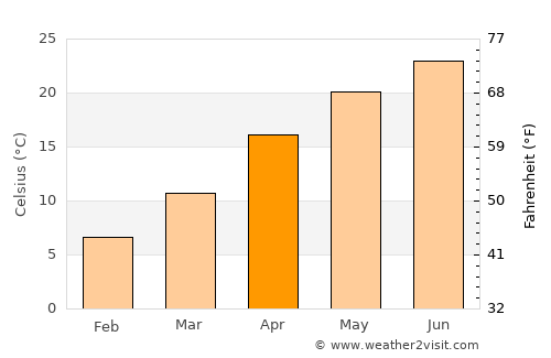 Pingnan average temperature in April