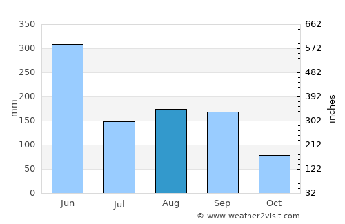 Pingnan average rain in August