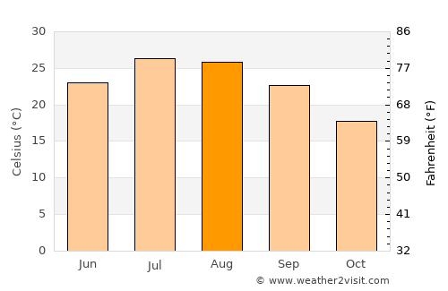 Pingnan average temperature in August