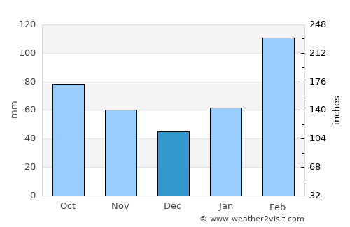 Pingnan average rain in December