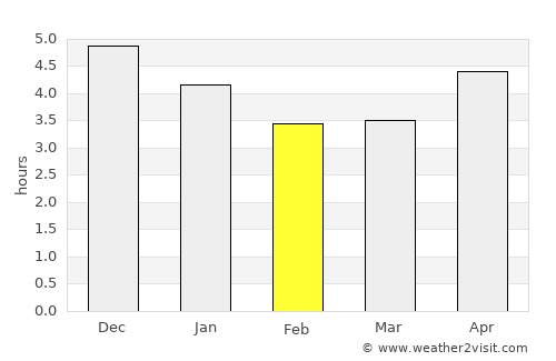 Pingnan average rain in February