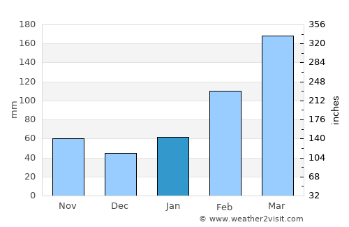 Pingnan average rain in January