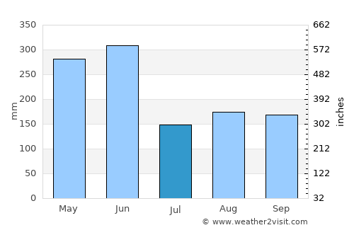 Pingnan average rain in July