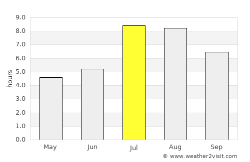 Pingnan average rain in July