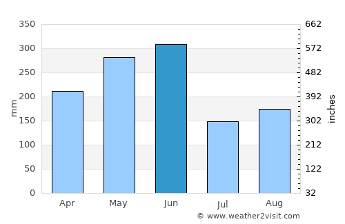 Pingnan average rain in June