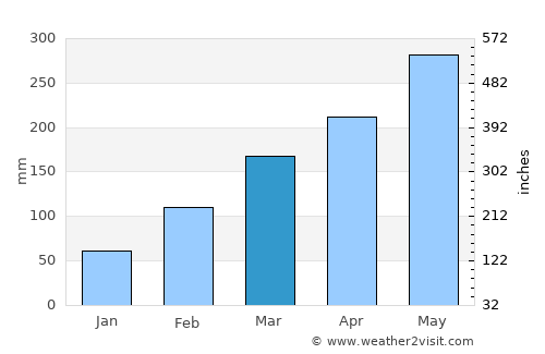 Pingnan average rain in March
